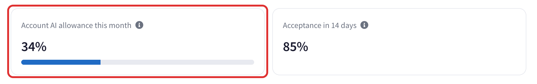 The Account AI allowance this month tile at 34 %, next to Acceptance in 14 days